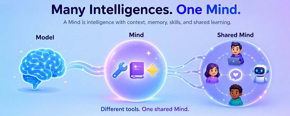 Model, Mind, and Shared Mind: intelligence connects with context, memory, skills, and shared learning.